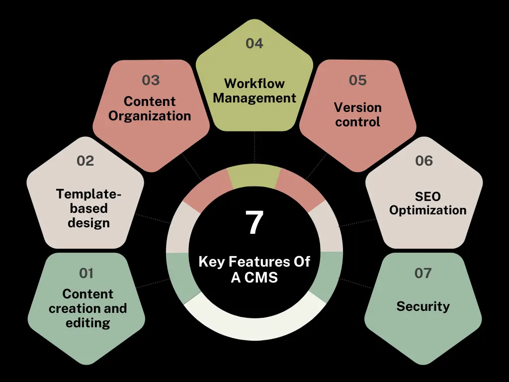 Key Features Of A CMS